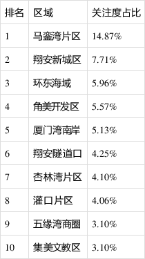 厦门8月马銮湾片区为最受欢迎的商圈