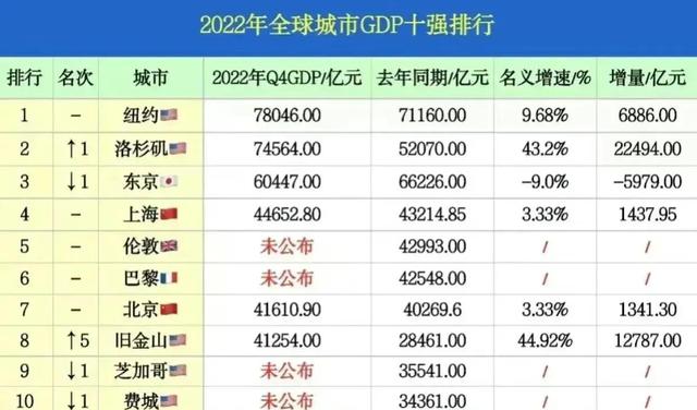 2022年全球gdp10强城市出炉:洛杉矶超东京,上海暂居第四