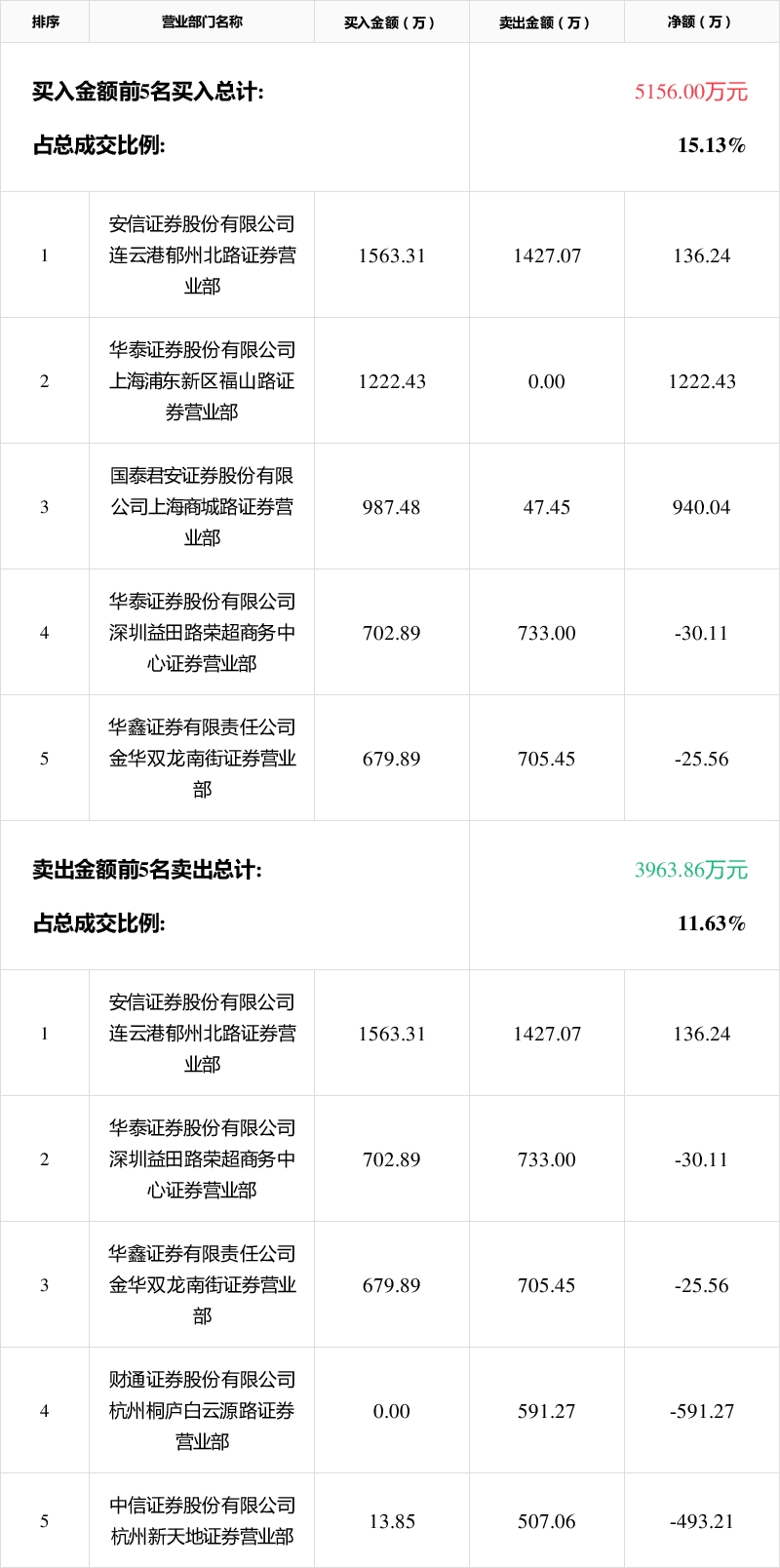 「龙虎榜」*st海源12月24日成交明细