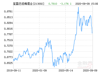 宝盈泛沿海混合基金最新净值跌幅达183%