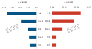 小米再夺智能门锁双第一！站稳高端 2500元以上也是第一