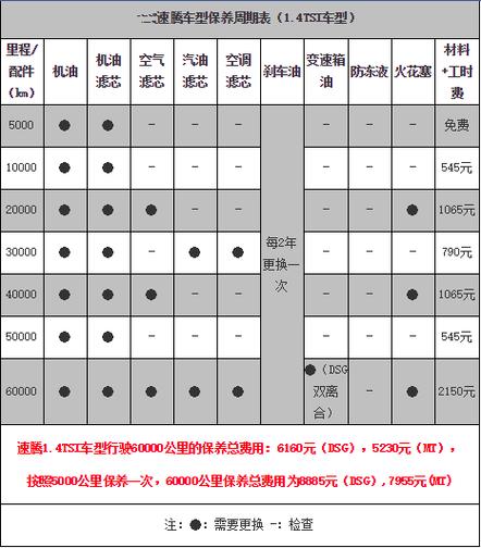 一汽大众保养周期明细图片