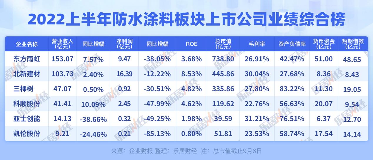 2022上半年防水塗料業績榜:淨利潤全下滑,凱倫股份跌85%居首