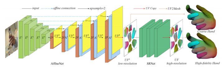 基于图像到uv map映射的3d手部高保真重建网络(iccv2021)