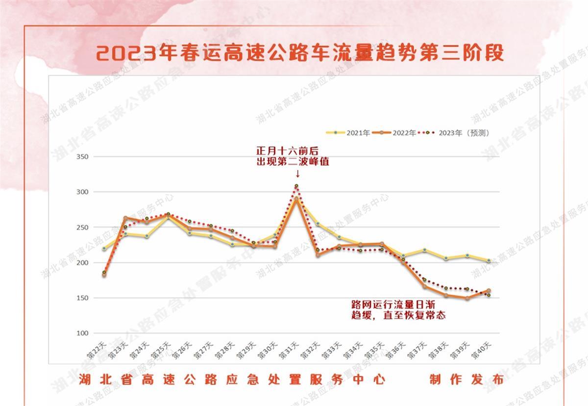 湖北省高速公路2023年春运出行指南出炉