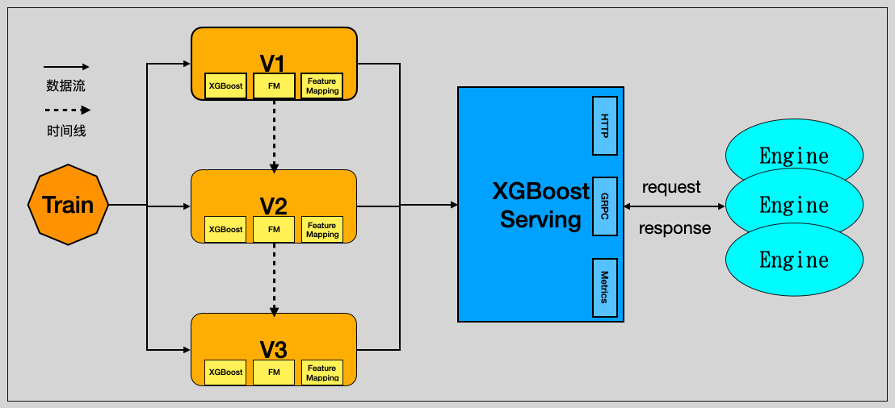 有了 xgboost serving 推理系统后,推荐中台可以将模