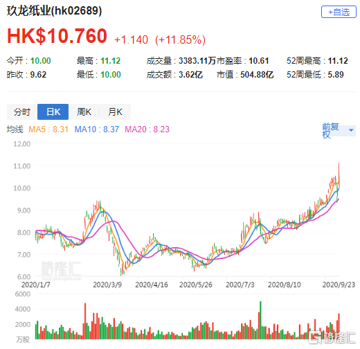 高盛:升玖纸(2689.hk)目标价至12港元 重申买入评级