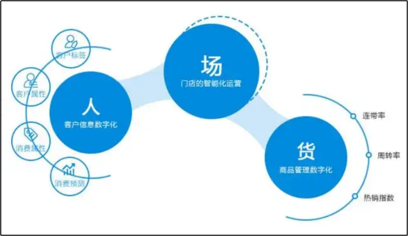 什么是二手车行业的"人货场"?