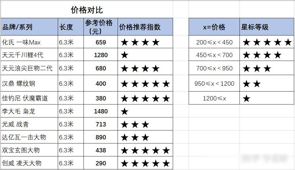 (10款主流大物竿对比分析)