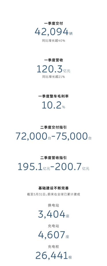 蔚来交一季度成绩单：销量同比涨超4成 营收超120亿元