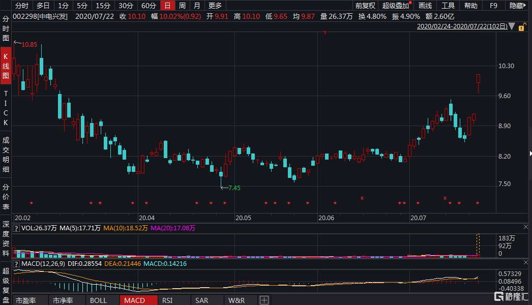 a股异动|中电兴发(002298.sz)涨停 中期净利同比增37.62%