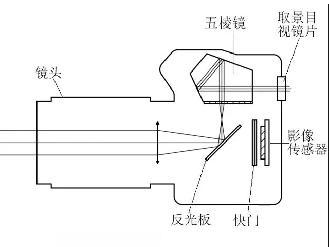 单反相机的成像原理图片