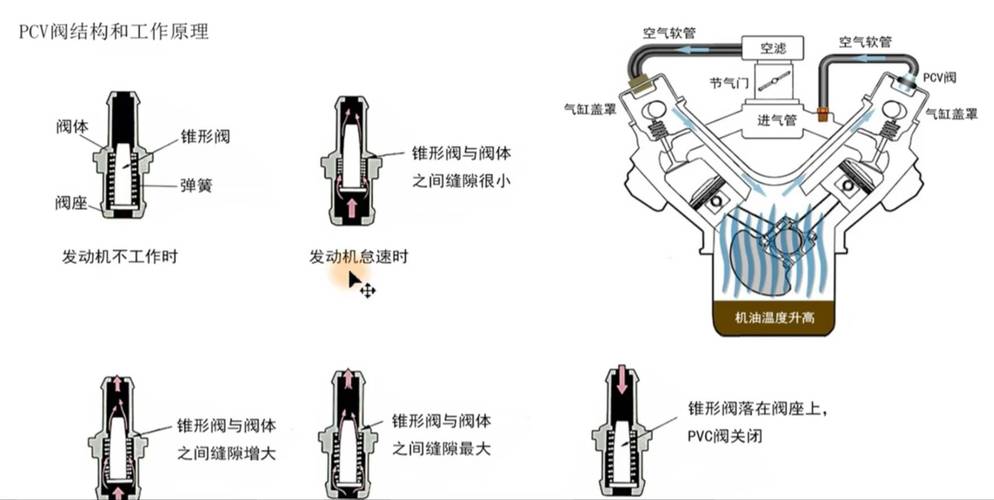 曲轴箱强制通风原理图图片