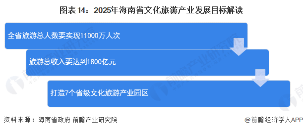 2023年海南省文化旅遊產業鏈全景圖譜(附產業政策,產業鏈現狀圖譜