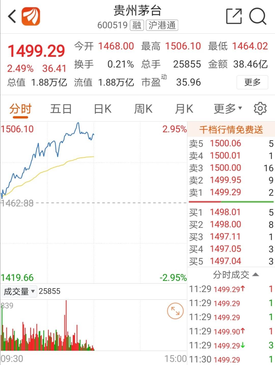 1股=1瓶53℃飞天茅台,贵州茅台股价涨至1499元