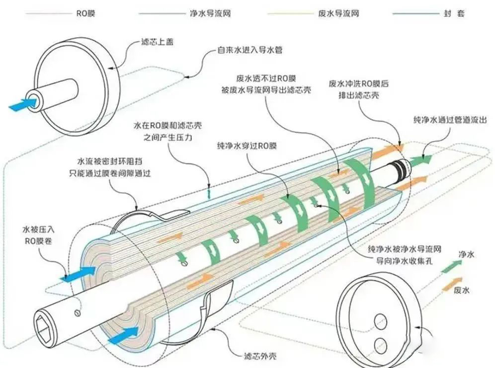 工业水处理膜分离技术主要有哪些