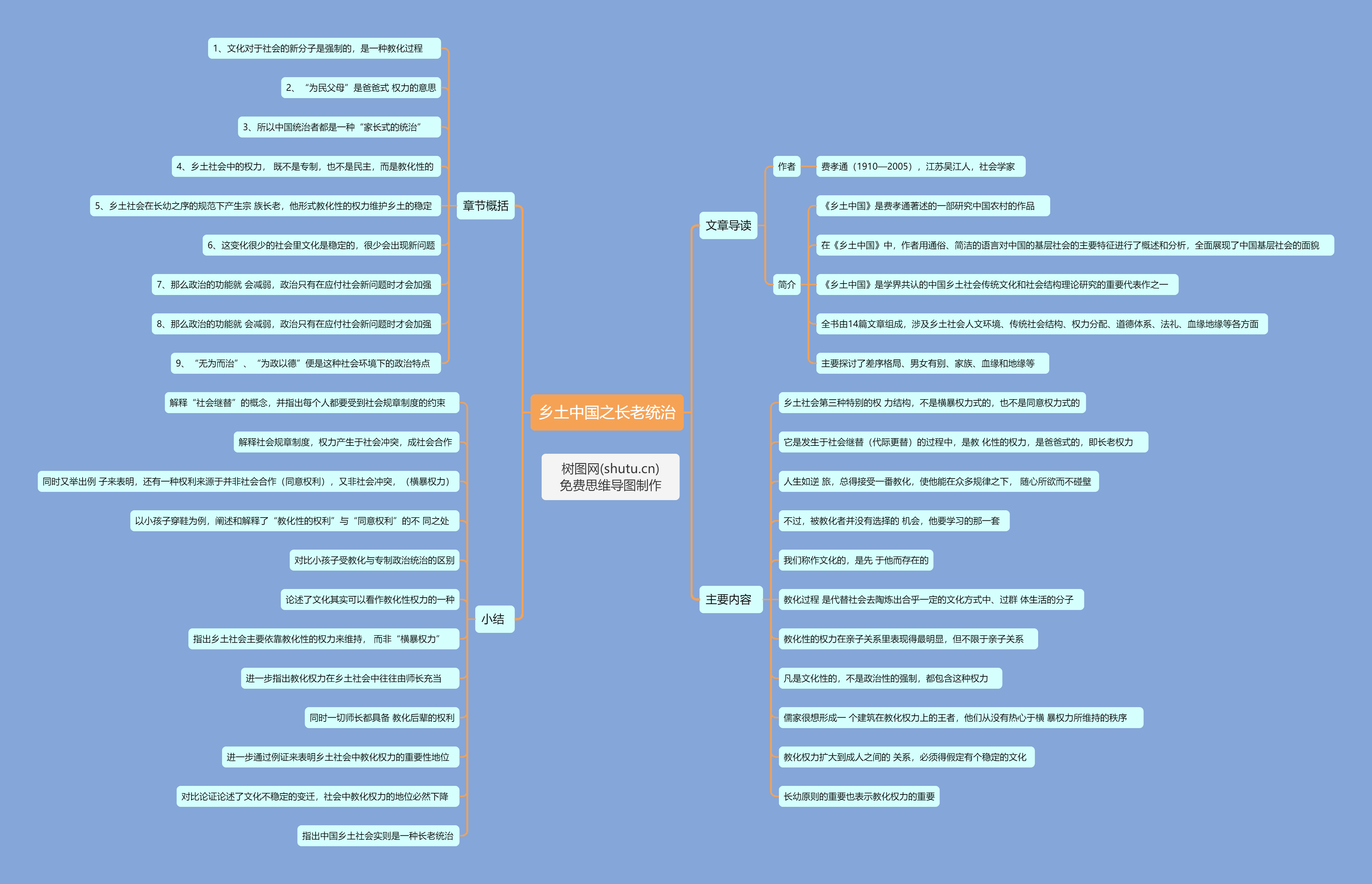 乡土中国思维导图全书图片