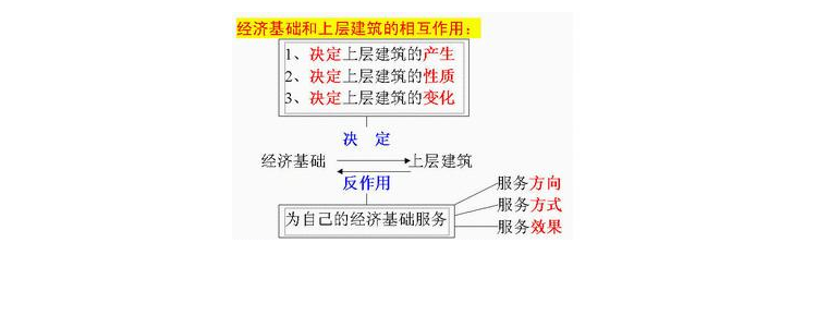 经济基础和上层建筑的辩证关系