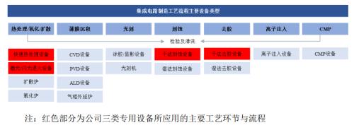 屹唐股份拟登科创板：半导体设备份额国内领先 原材料高度依赖进口