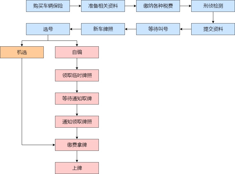 进口车上牌照流程图片