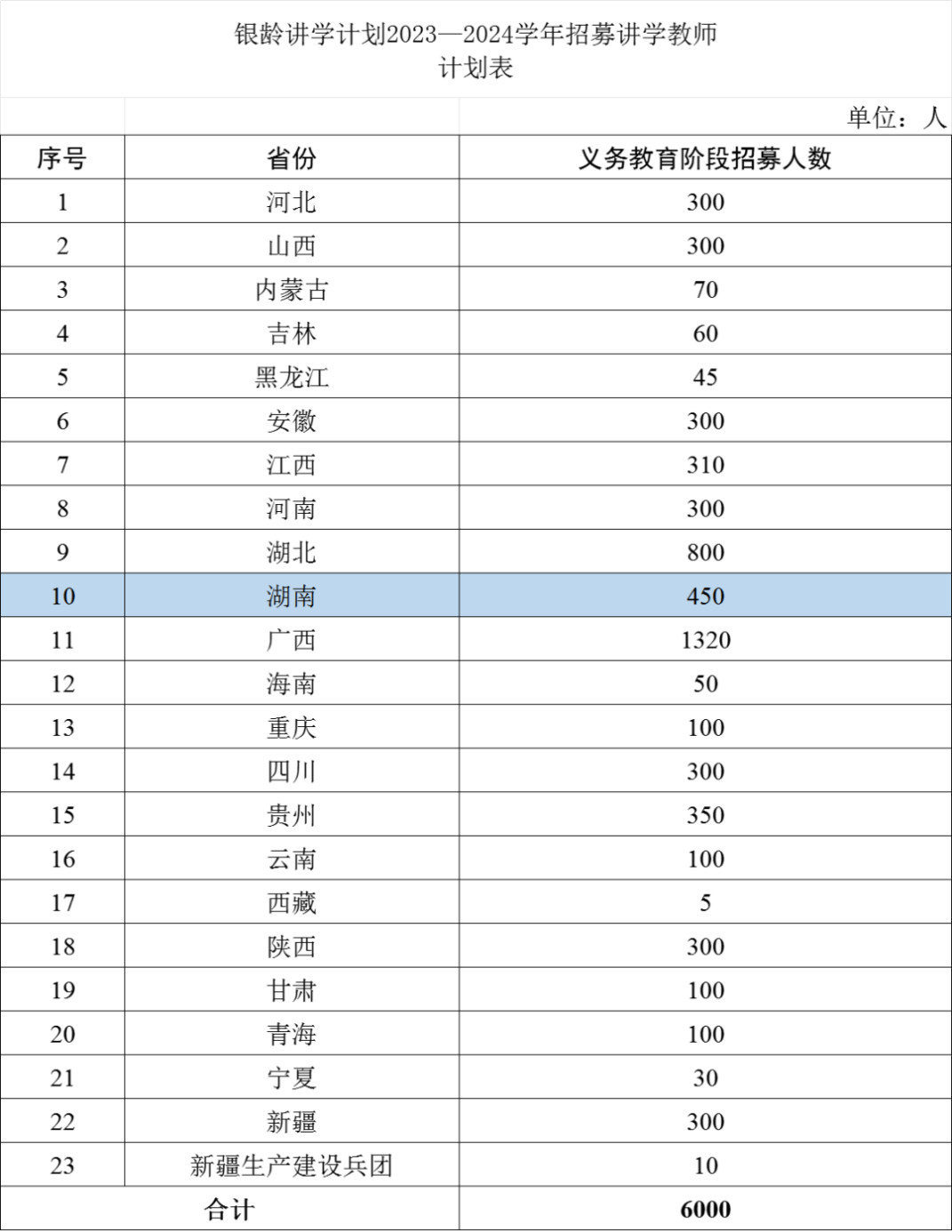 湖南招募银龄讲学计划教师450人!服务不少于1学年