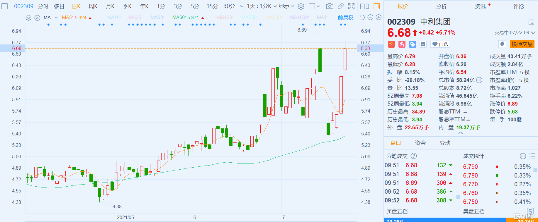 a股异动|中利集团(002309.sz)涨6.71% 子公司中标约8.