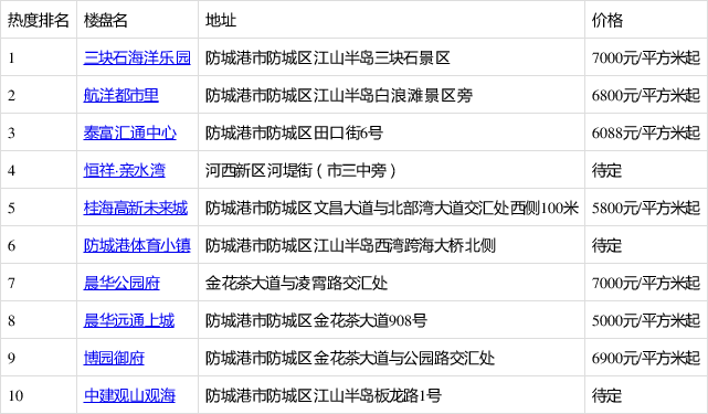 1月第2周防城區新房熱搜榜出爐:三塊石海洋樂園排第一!