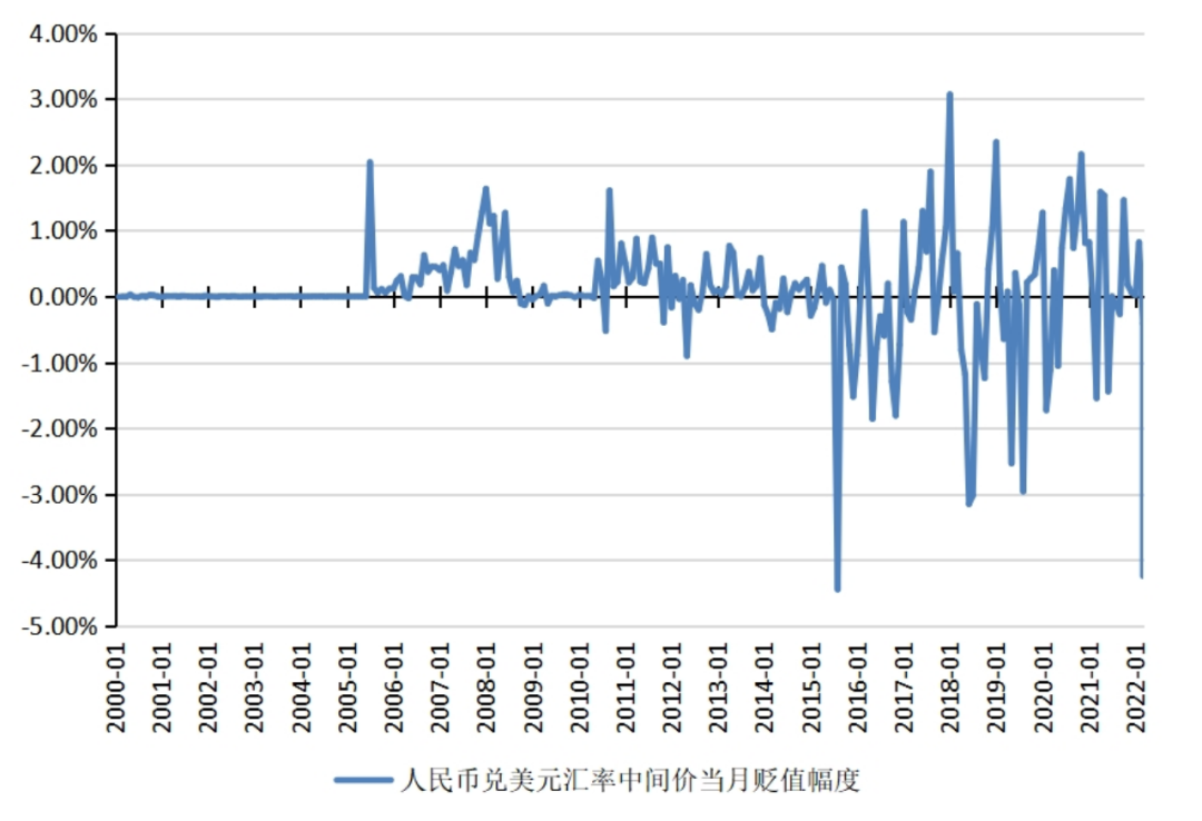 中美利差倒掛值得警惕——2022年q1人民幣匯率