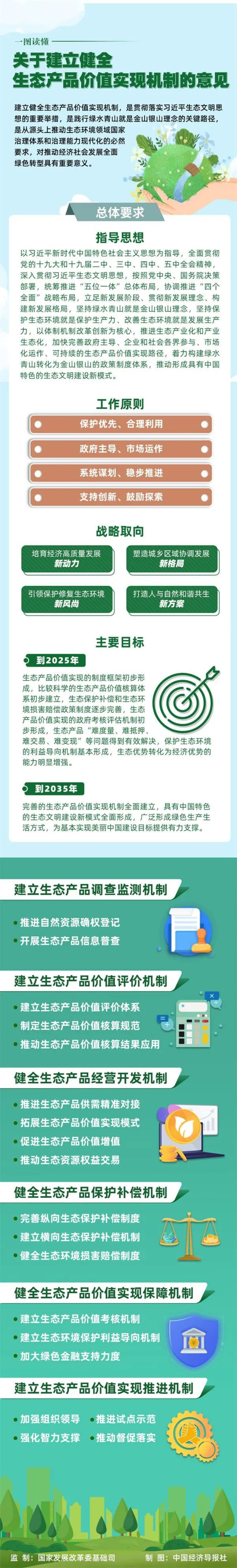 一图读懂|关于建立健全生态产品价值实现机制的意见