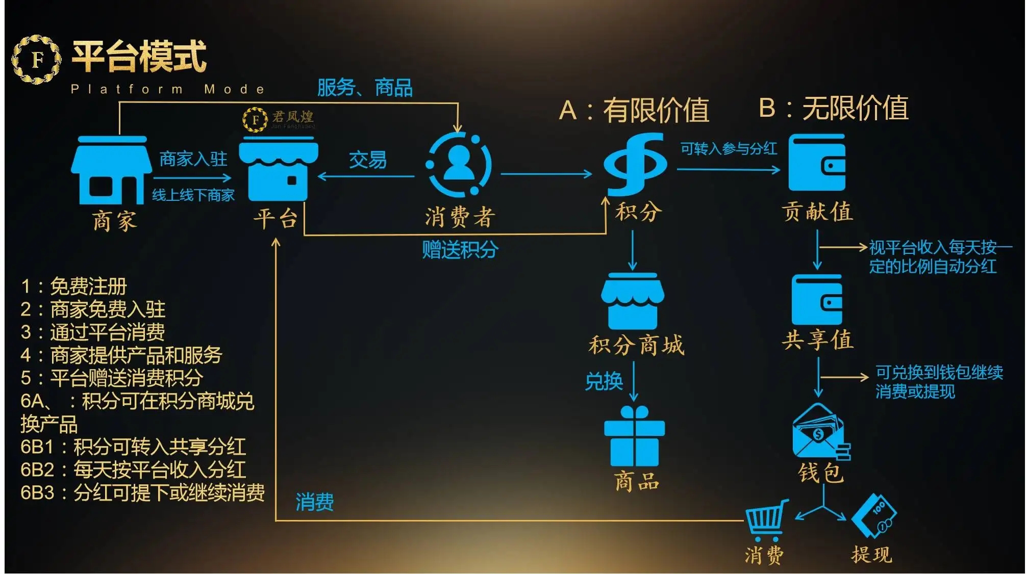 深度讲解君凤煌极具发展前景的商业模式