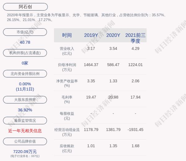 阿石创:实控人陈钦忠累计质押1887万股