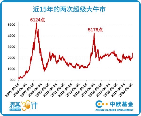 14年大牛市(14年的大牛市指数是多少)