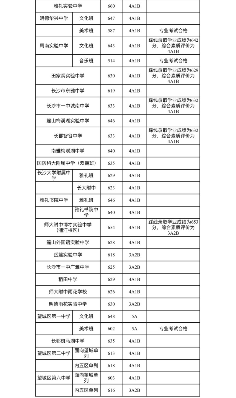 最高663分!2023年长沙市城区第二批普通高中招生录取线公布