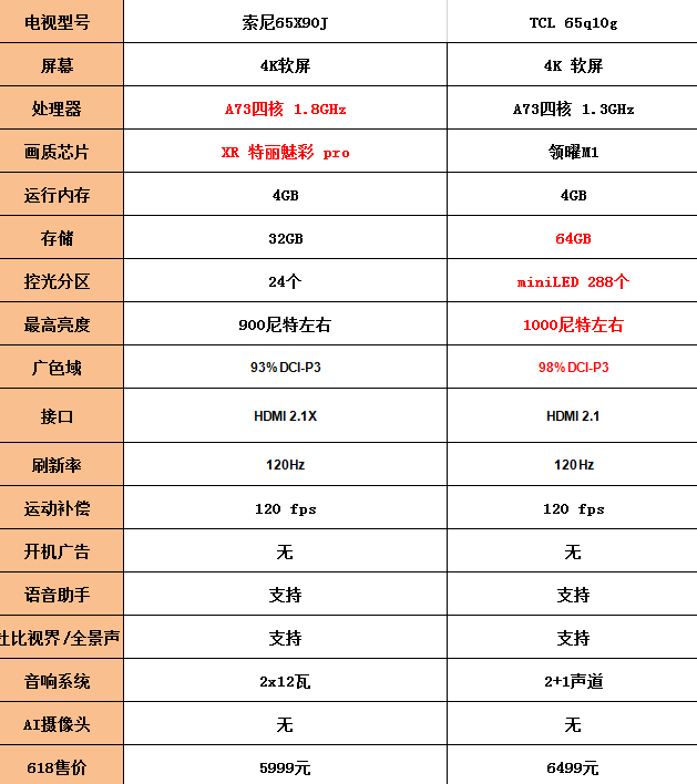 索尼电视x90j价格确认:一降再降,跌幅超6000元,价格更亲民了