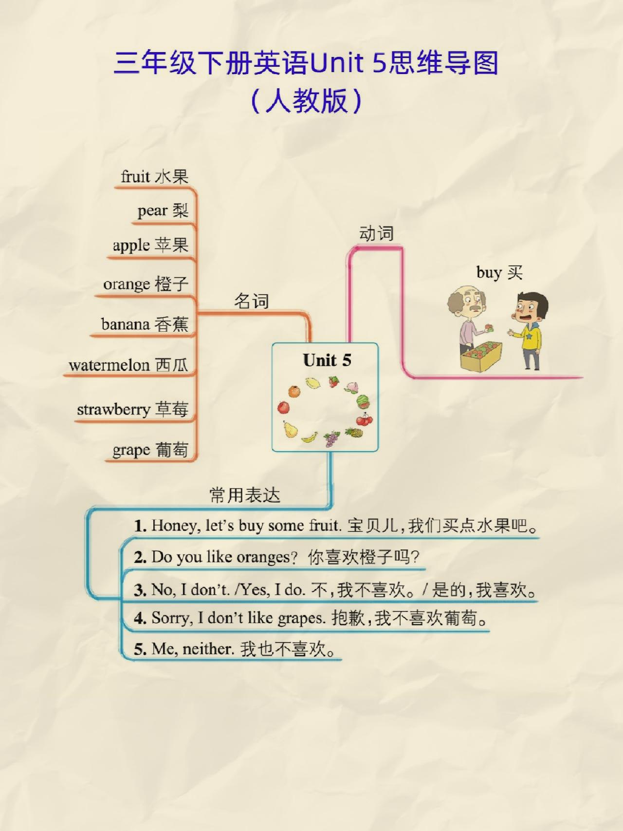 三年级下册英语思维导图