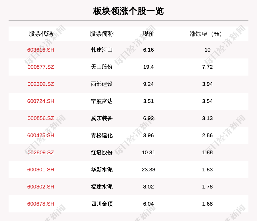 水泥板塊走強,25只個股上漲,韓建河山上漲10.0%