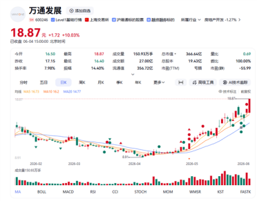 地产跨界搞光通信股票涨停 万通发展：尚未投片