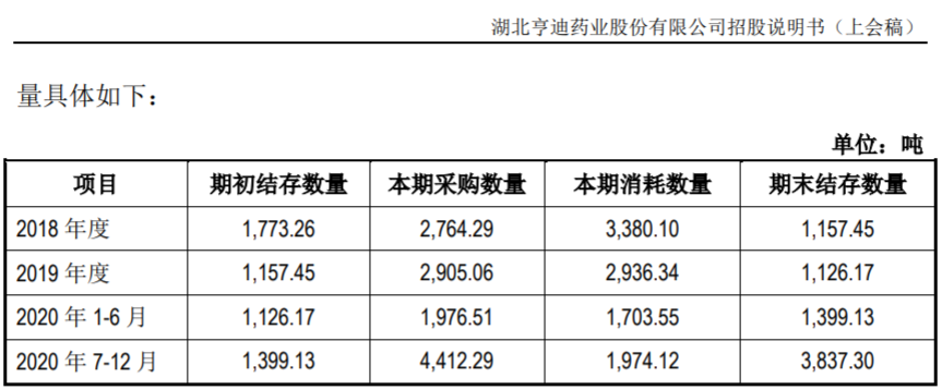 亨迪药业多项财务数据存疑,未披露违法排污受处罚行为