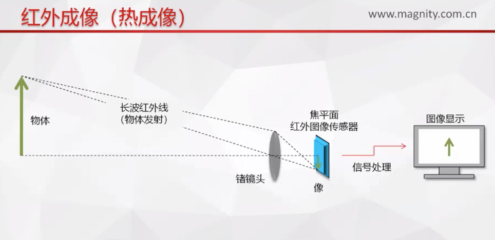 红外透视原理图片