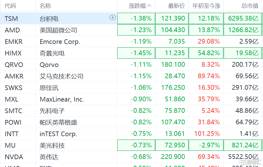 美股半導體股走低 臺積電(tsm.us)跌逾1%