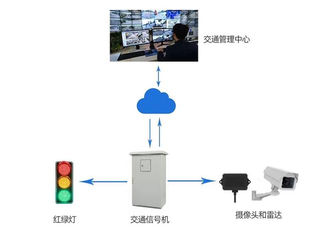 智慧交通信号控制系统解决方案,智能化改造缓解交通拥堵
