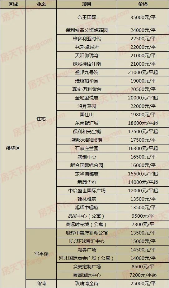 恒大,龍湖等5盤調價,石家莊307在售樓盤新房價一覽!