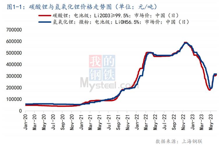 mysteel:碳酸锂需求分析及6月价格展望——2023年动力电池产业周报(二