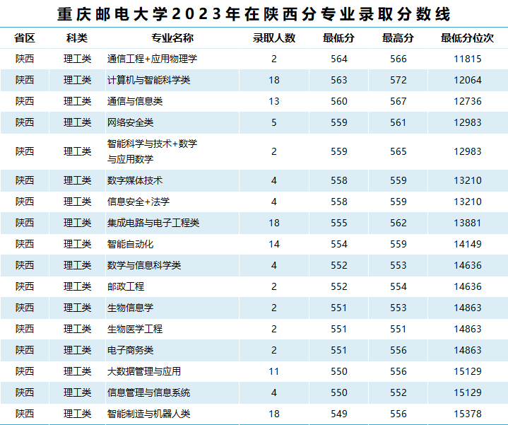 高考必看南京郵電大學重慶郵電大學西安郵電大學2023年在陝西專業錄取