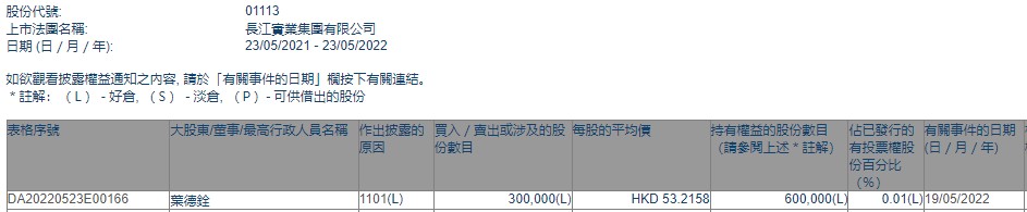 执行董事叶德铨增持长实集团(01113)30万股 每股作价约53.22港元