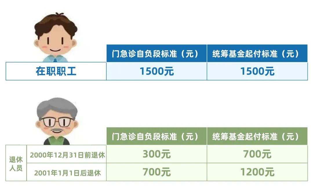 2021年醫保年度的職工醫保門急診自負段標準,統籌基金起付標準均不作