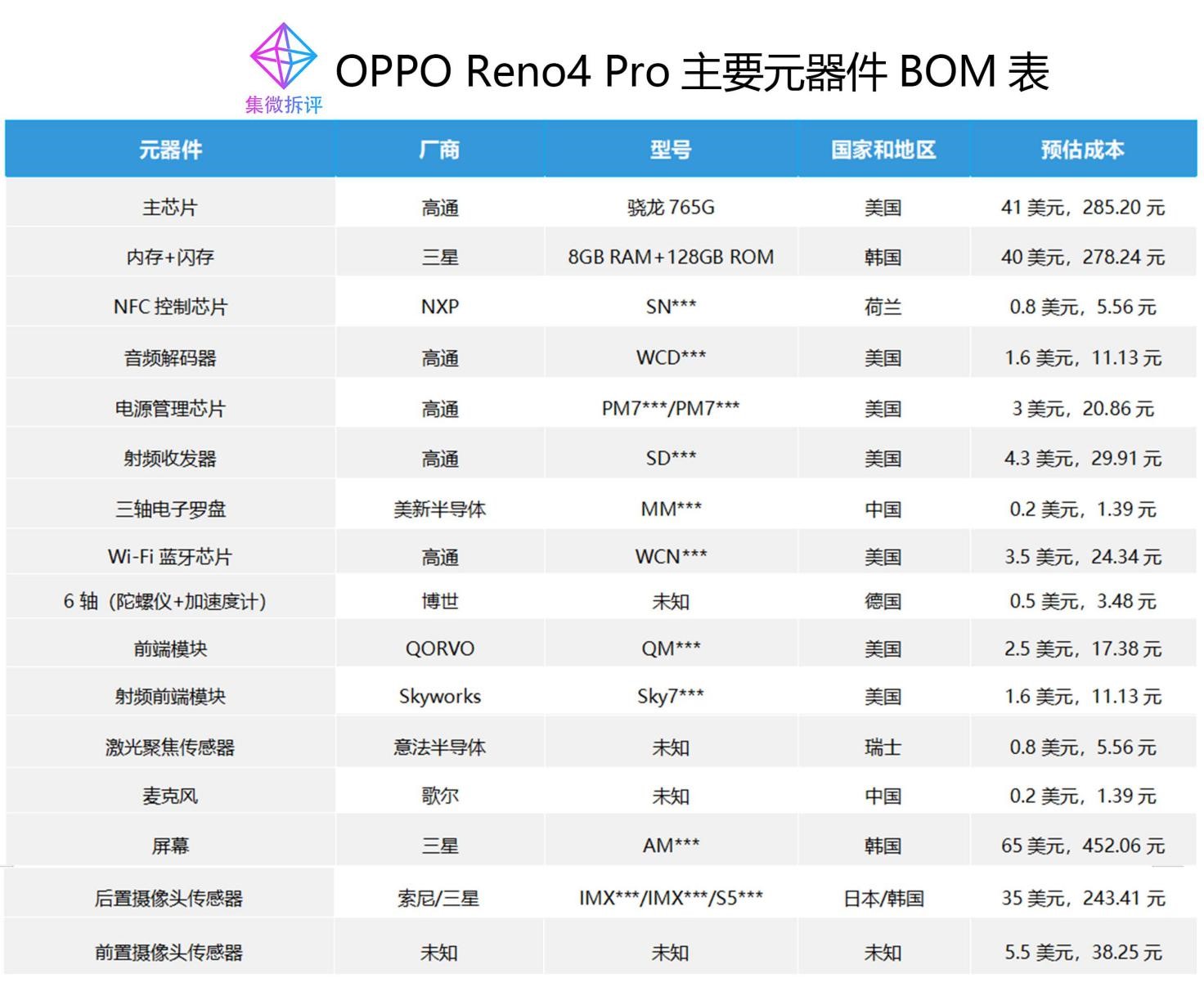 价值观|oppo reno4 pro bom表揭秘:国产mems厂商美新半导体传感器现身