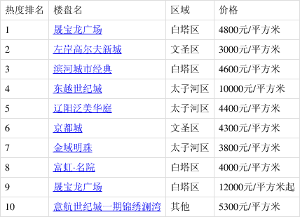 晟宝龙广场排4月辽阳热搜榜第一 你关注了吗?