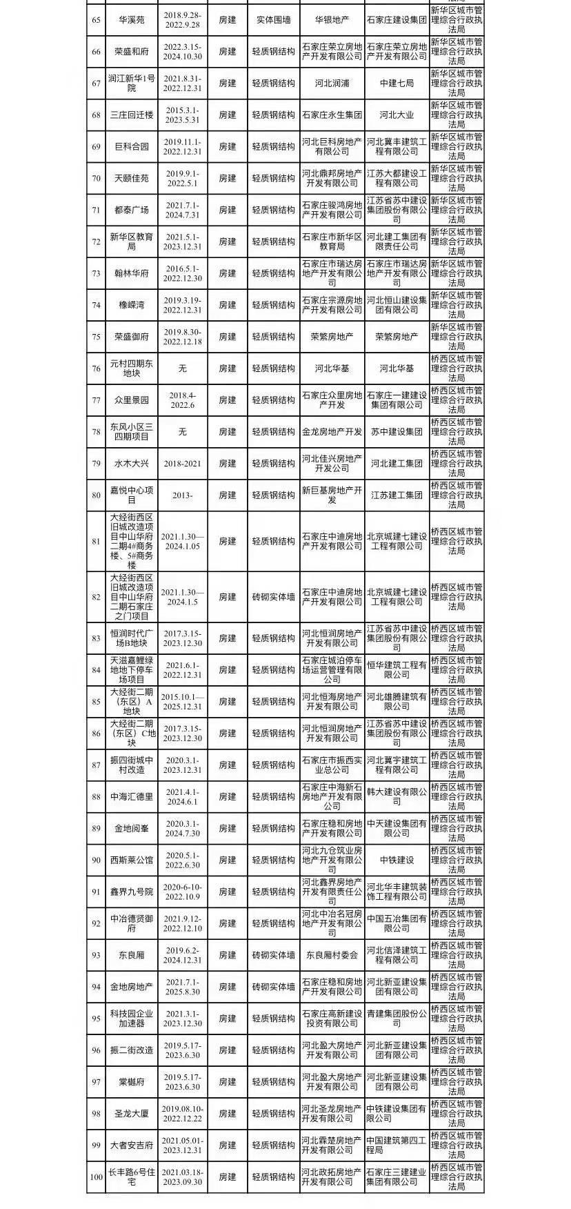 石家庄市第一批100处主城区建筑工地围挡向社会公示