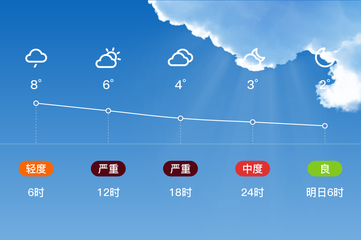 「哈爾濱雙城」4/11,多雲,0~7℃,西風4~5級,空氣質量嚴重汙染